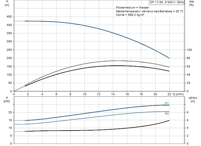 Diagramm mit den Kennlinien einer Brunnenpumpe von Grundfos. Oben Pumpenhöhe und Effizienz in Abhängigkeit von Durchflussrate, unten Leistung und NPSH-Daten.